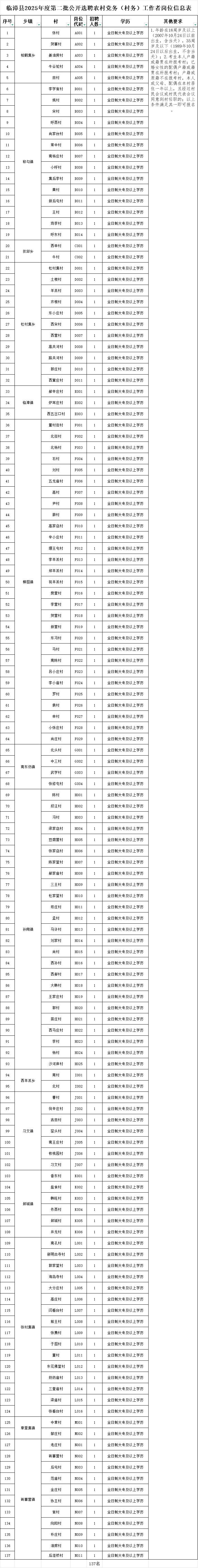 临漳县25年第二批选聘农村党务村务工作公告