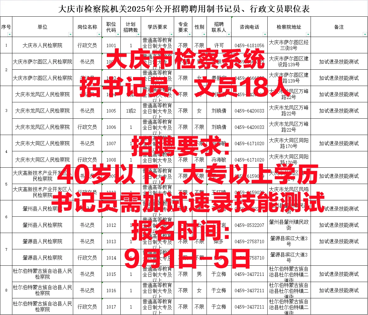 【大专可报】大庆检察系统招书记员、文员