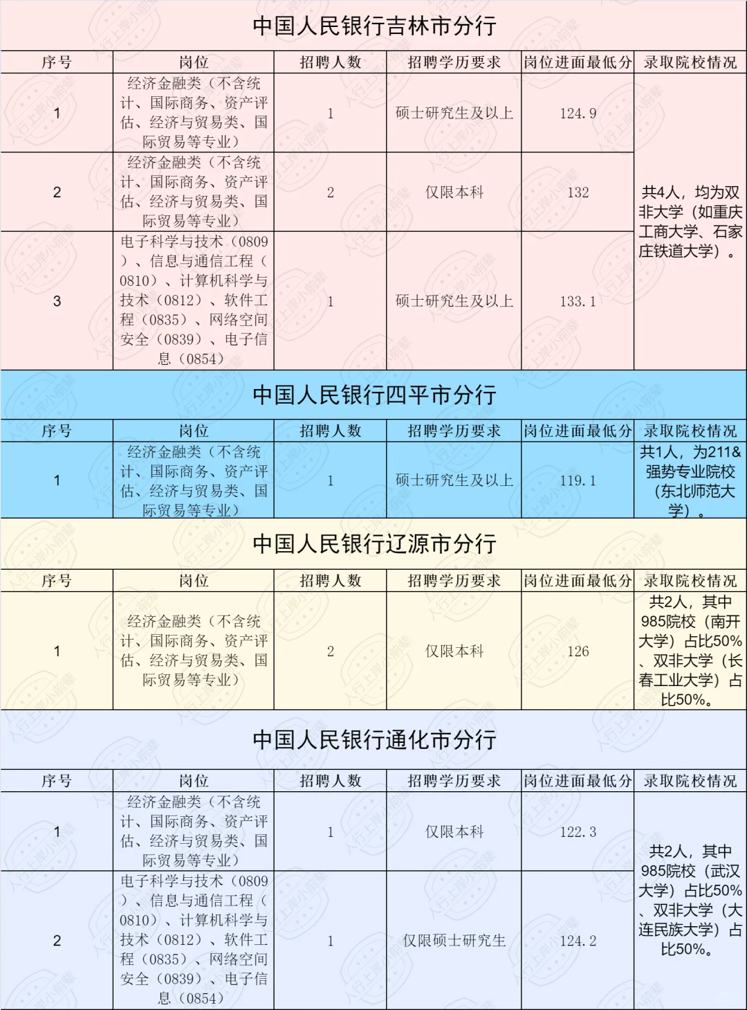 2025吉林人行录取人员公示（含各专业进面线）