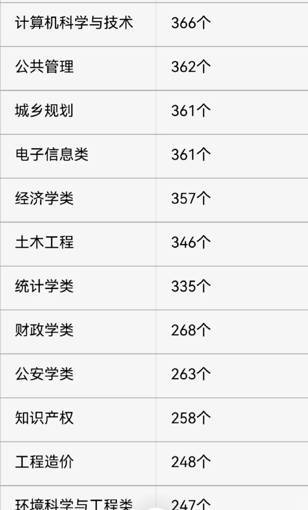 2026年广东省公务员岗位对应专业可数量。