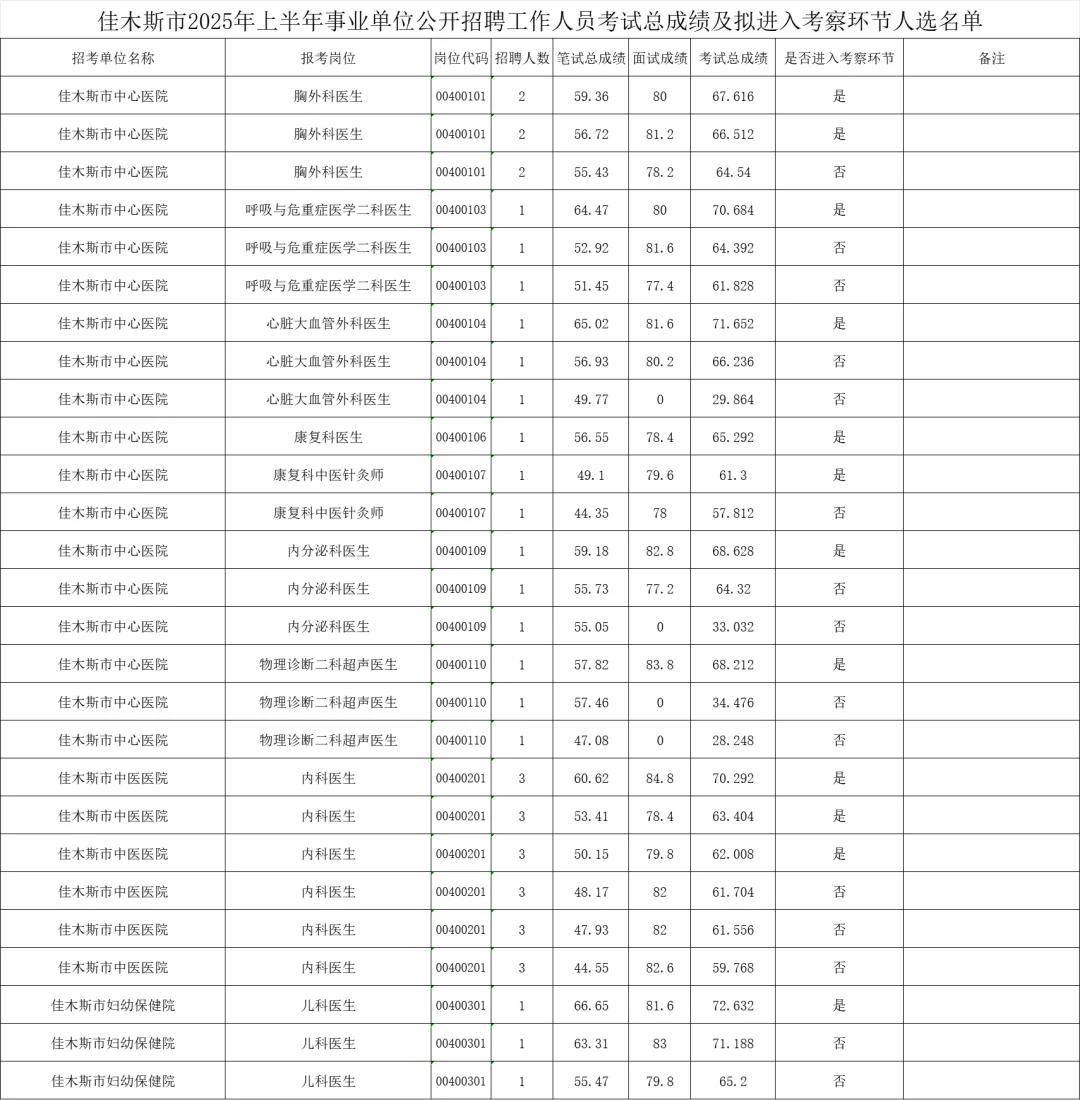 2025年上半年事业单位联考佳木斯地区分数