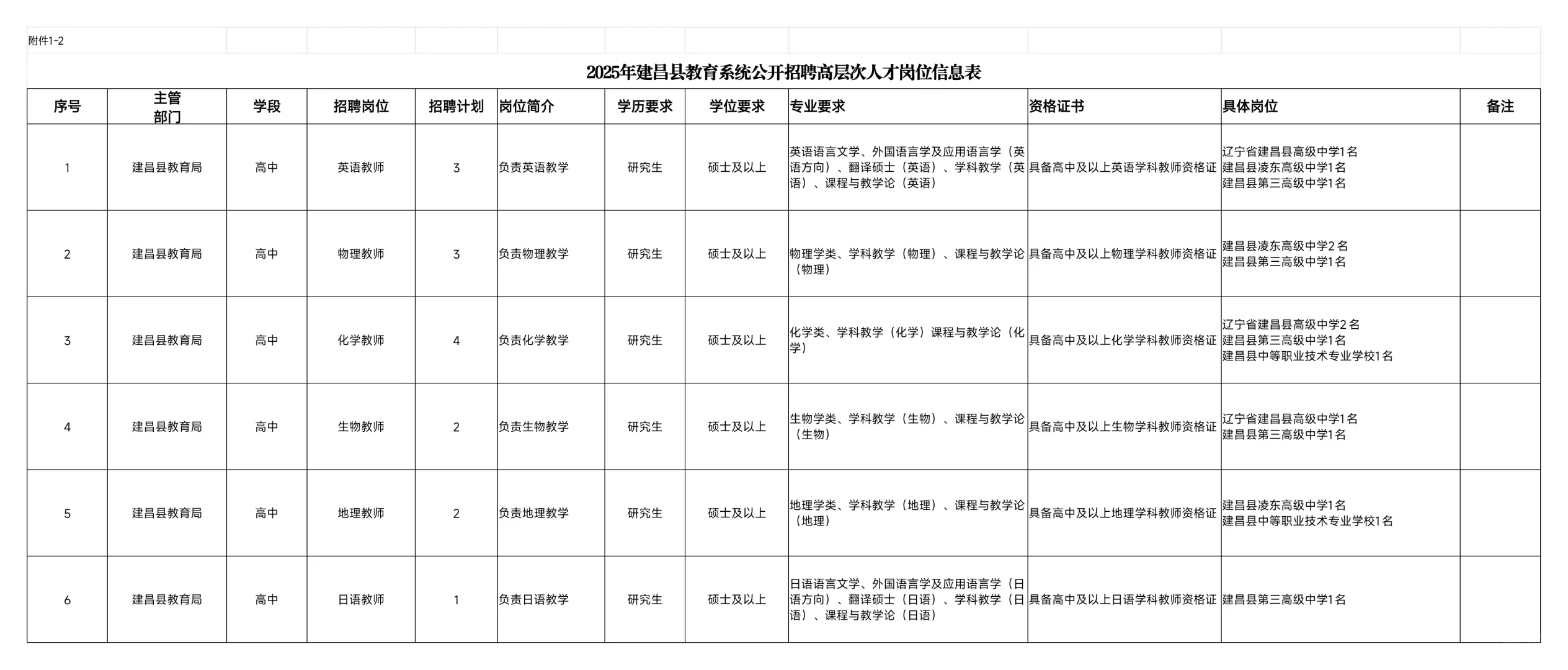 2025辽宁葫芦岛市建昌县部分事业单位招聘高