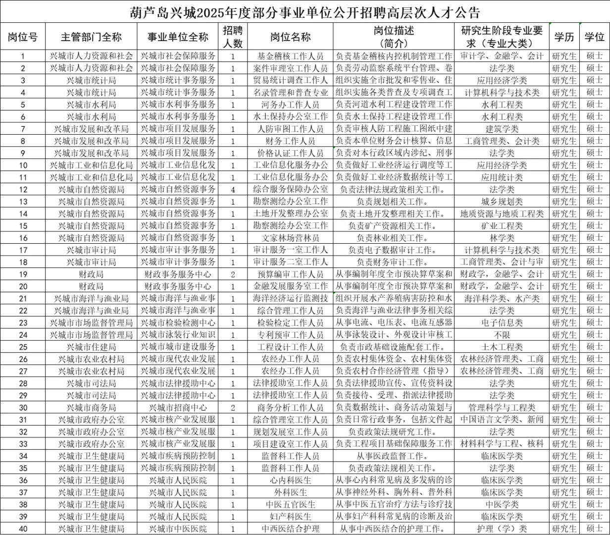 葫芦岛兴城事业编人才引进45人！只考职测！