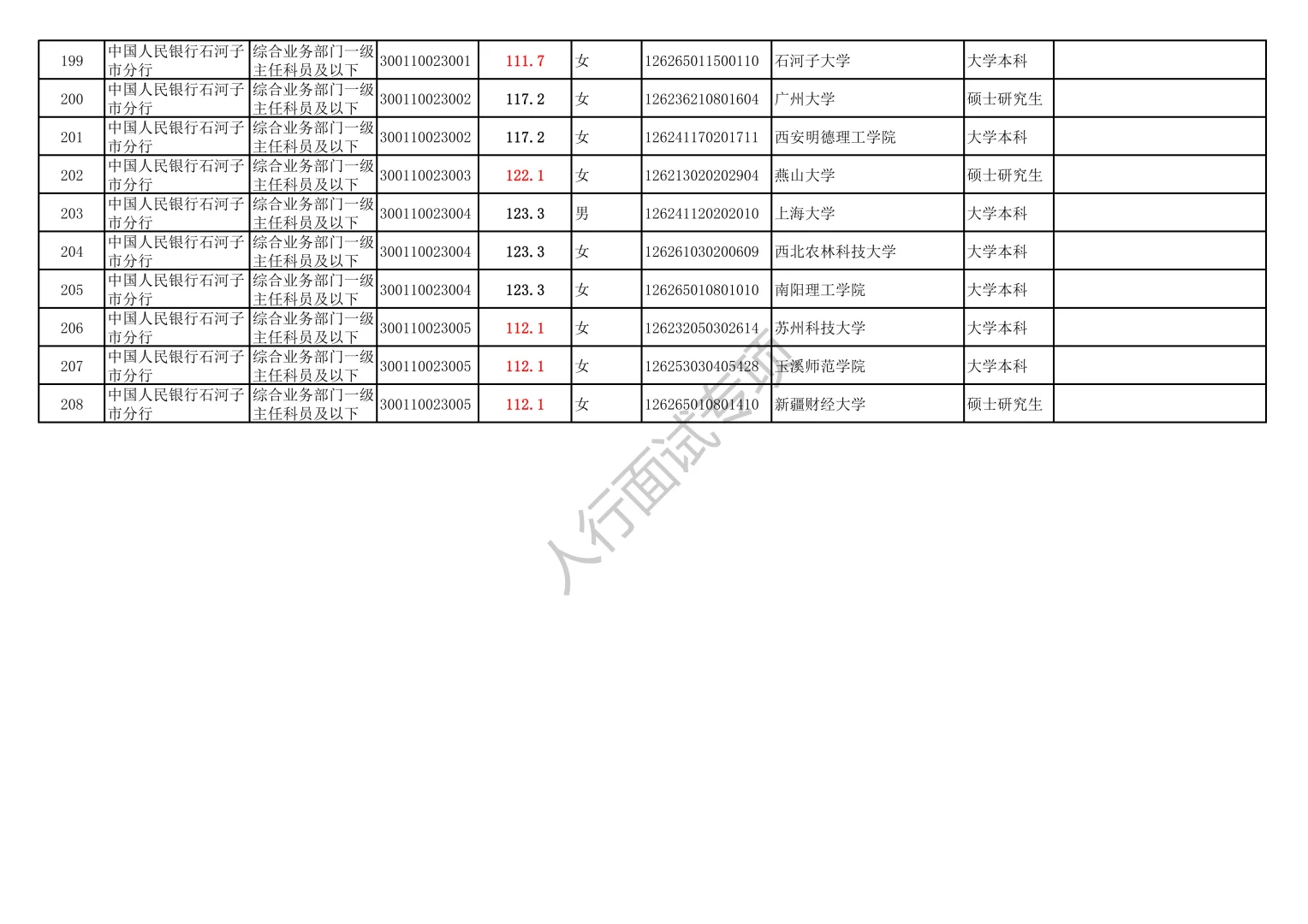2025人行新疆分支机构录取名单（含进面线）