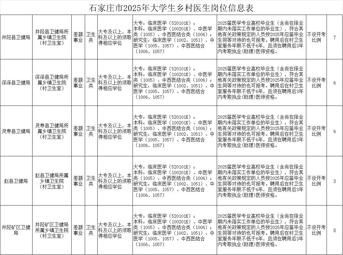 河北大学生村医来啦！