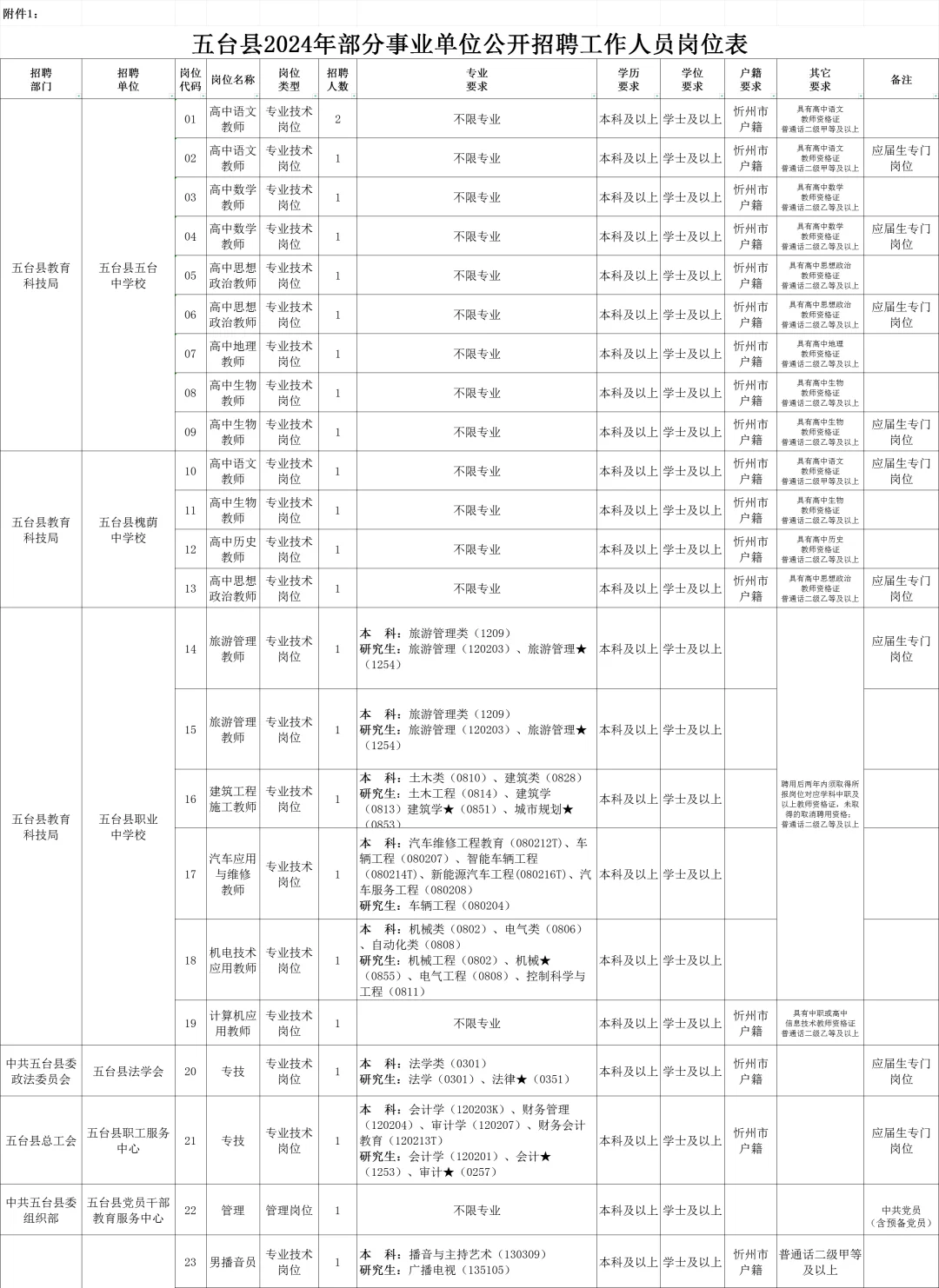 2024山西忻州五台县事业单位招聘公告（34人）