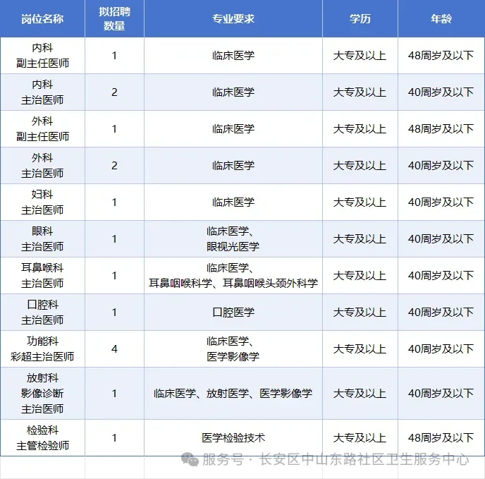大专可报😮石家庄医疗招聘来啦