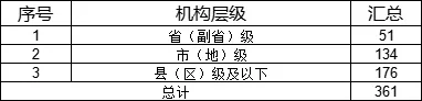 海南国考岗位分析！！！