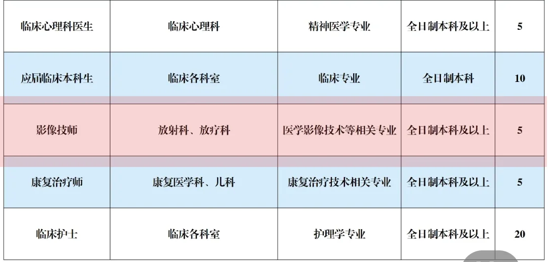 葫芦岛市第二人民医院招聘5名医学影像技术