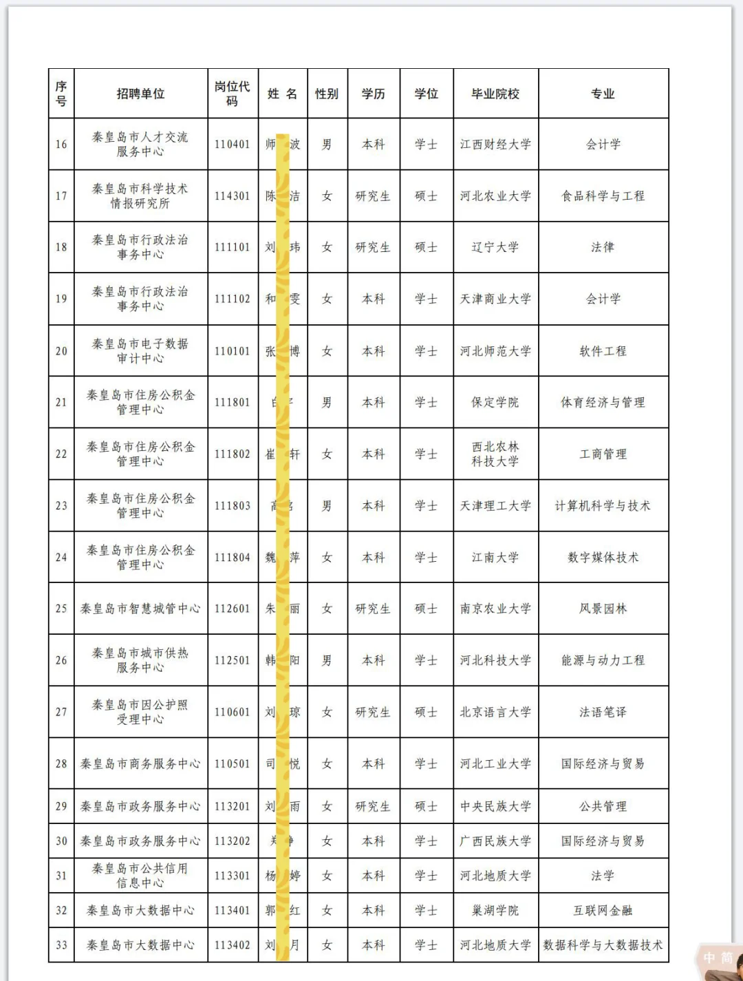 2025秦皇岛事业单位拟聘公示（第2批）