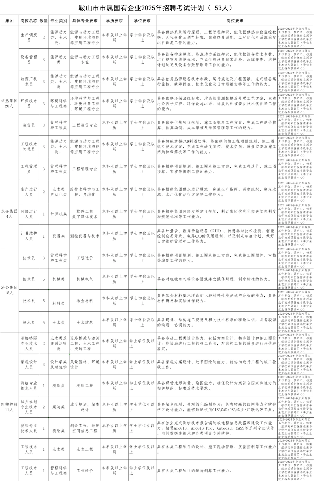 鞍山市四家国企招聘53人！