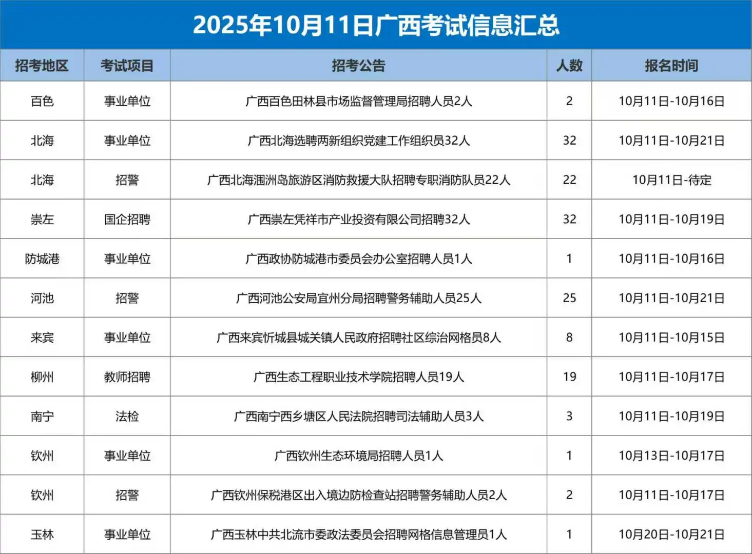 广西各市10月11日招聘公告汇总