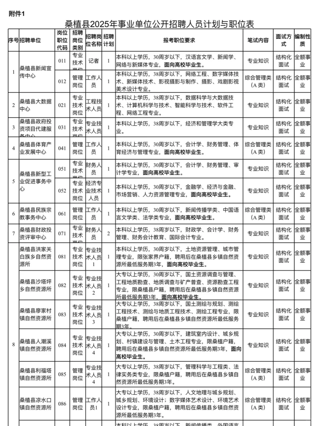 2025年湖南张家界桑植县事业单位招聘87人