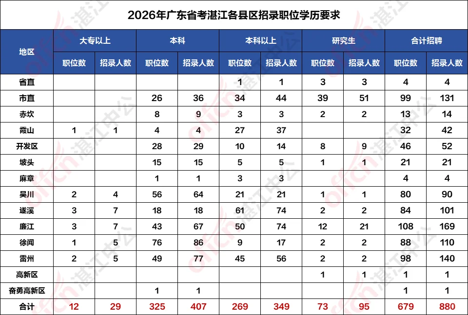 26广东省考湛江招880人！廉江最多！