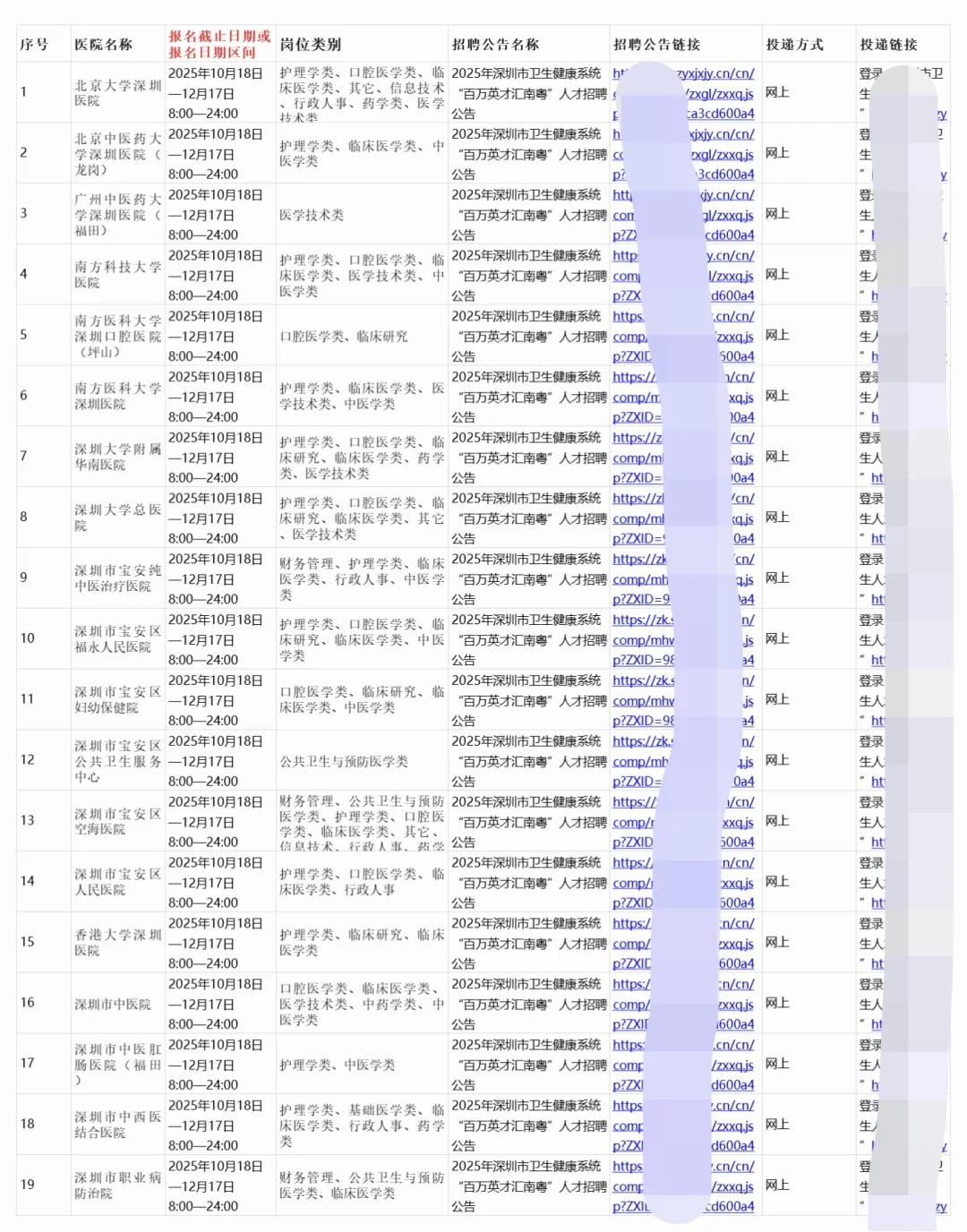 深圳各大医院2026秋招79家医院正在进行招聘