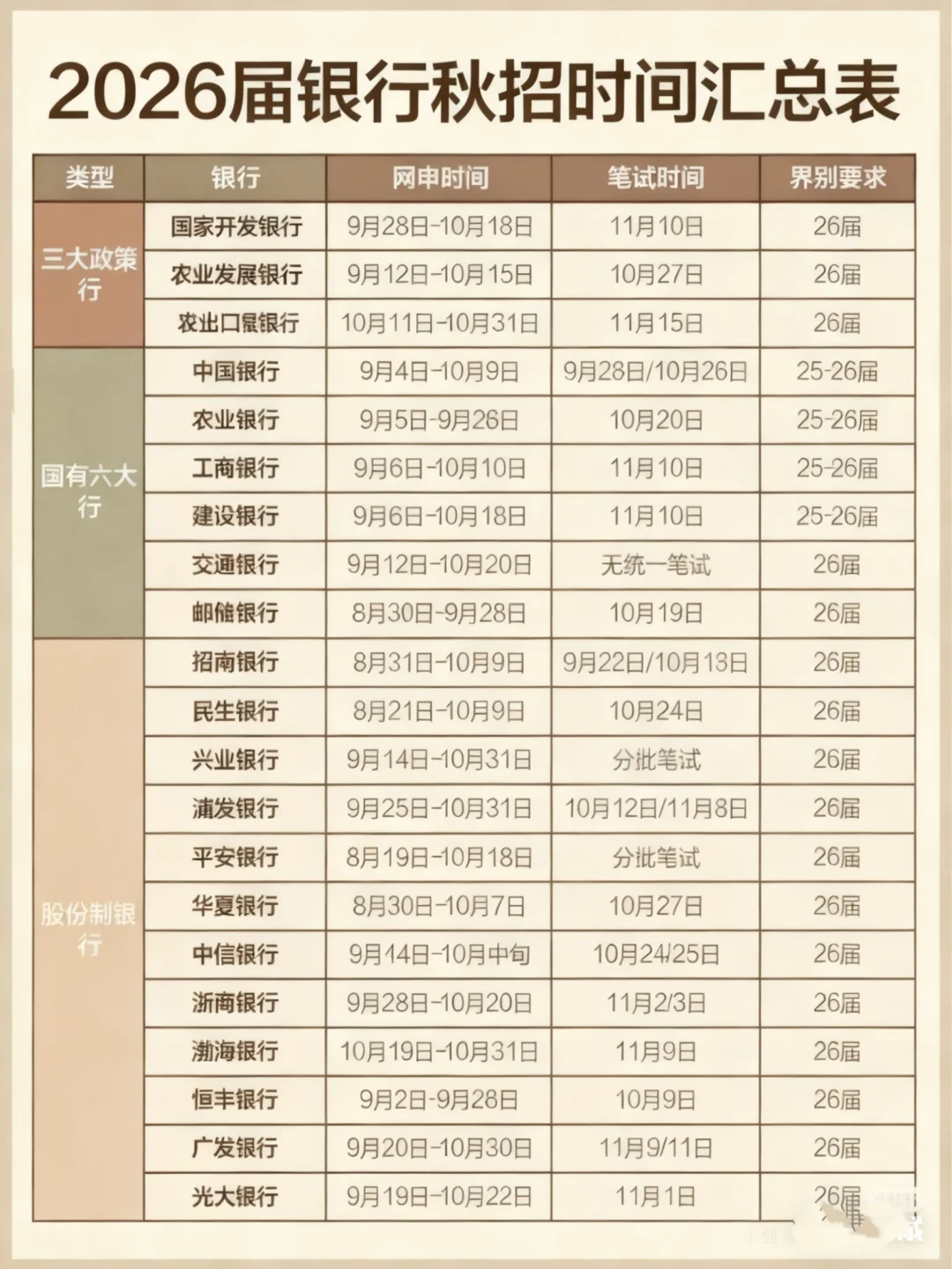 26届央国企+银行秋招｜保姆级时间线+攻略 直