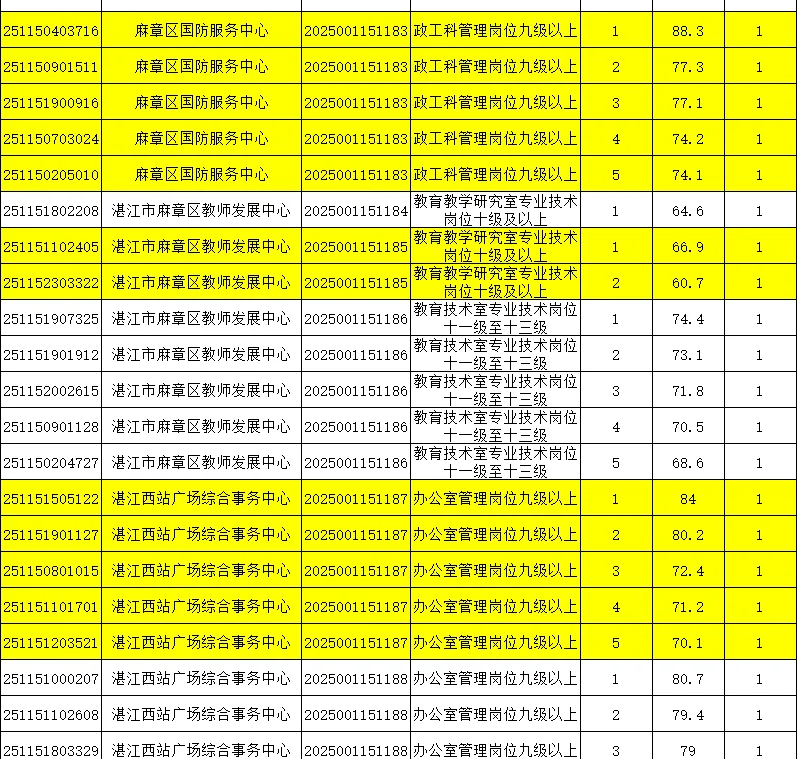 2025广东省事业单位统考进面分（湛江）
