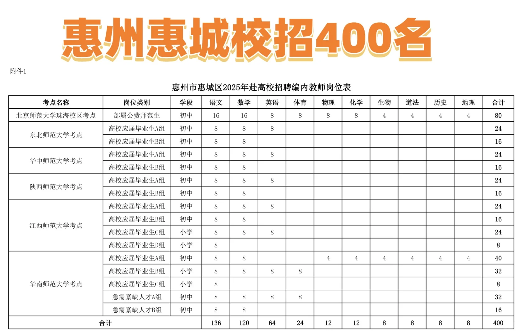 又一编制！惠州惠城校招400人！