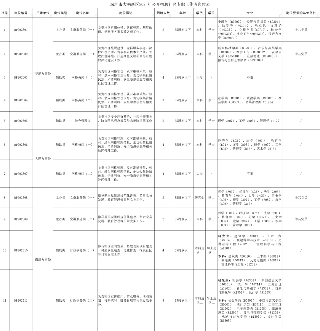 新出！深圳大鹏新区招社区专职工作者36名