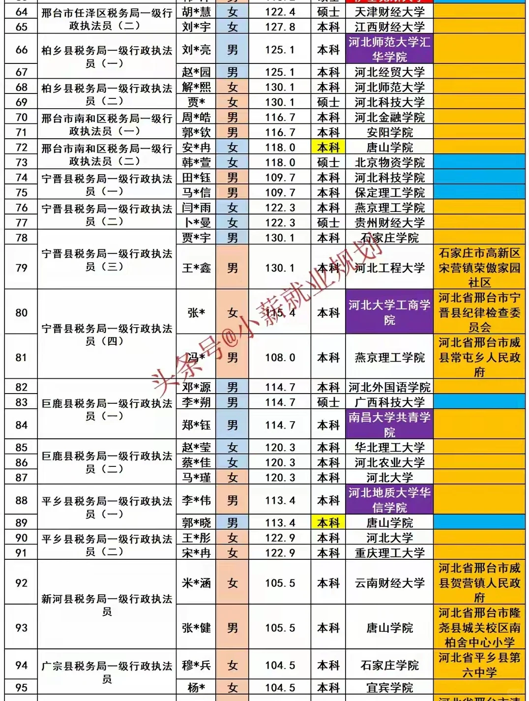 邢台市税务局2025招录119名公务员人员名单
