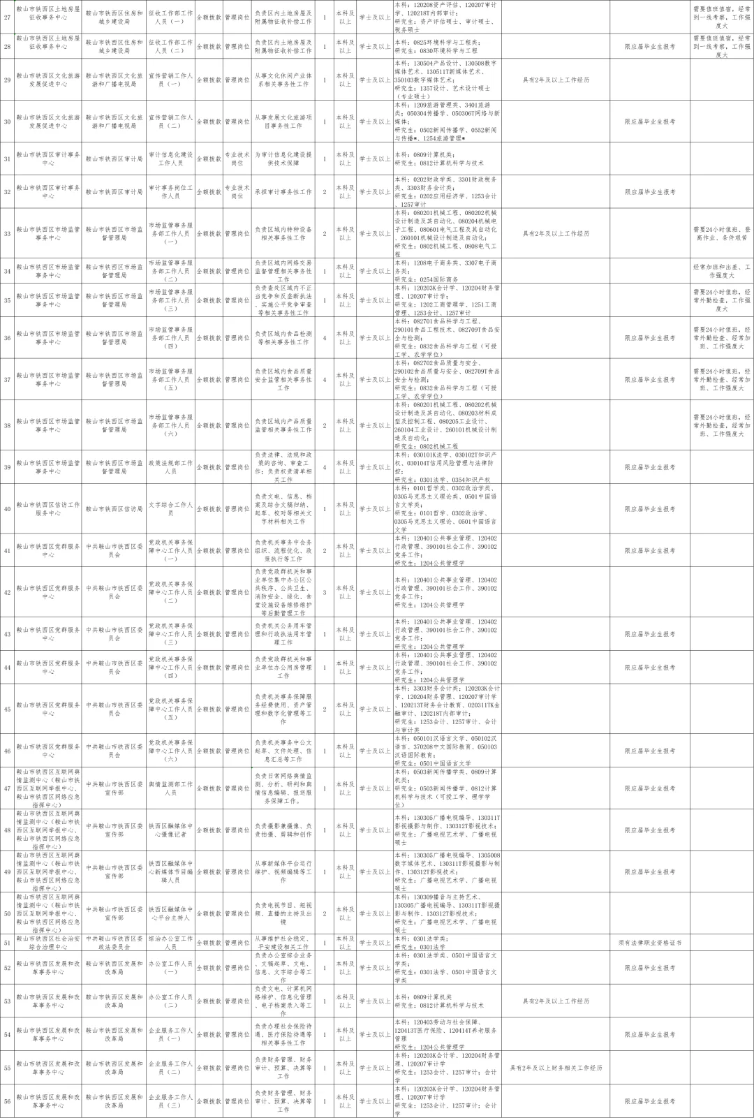 大专即可！鞍山铁西区事业单位招聘138人