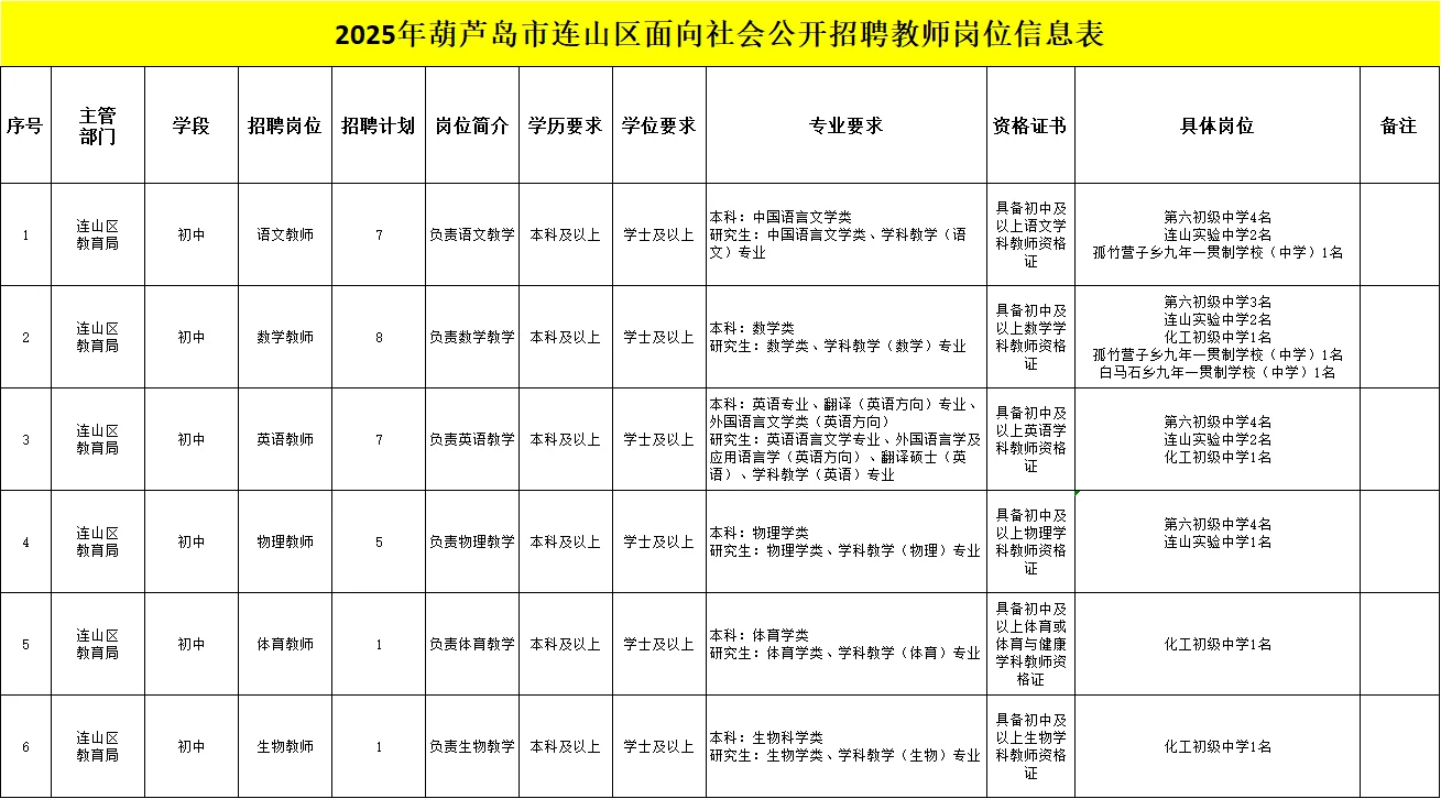 25年葫芦岛连山招聘教师29人