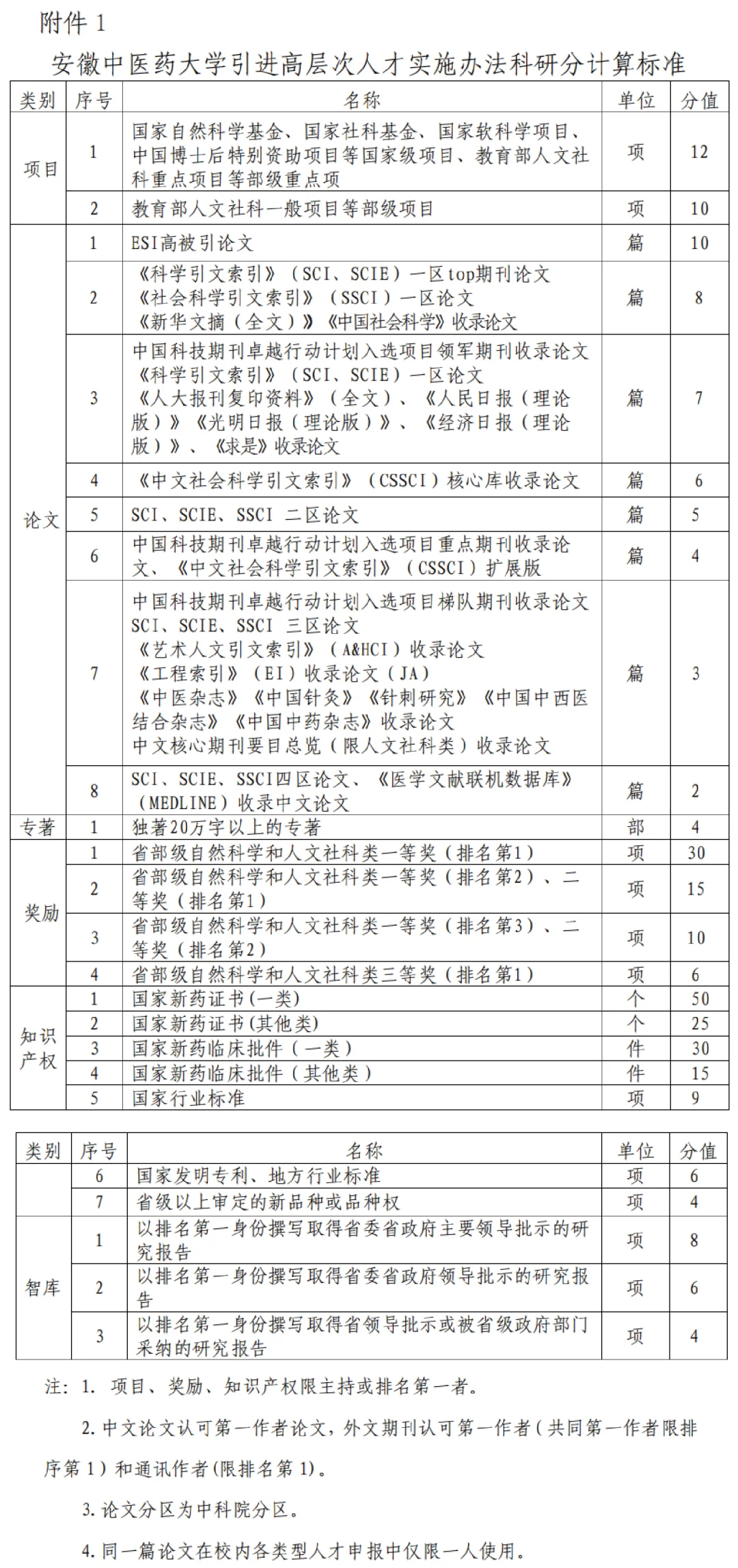 安徽中医药大学人才引进和首聘期考核要求