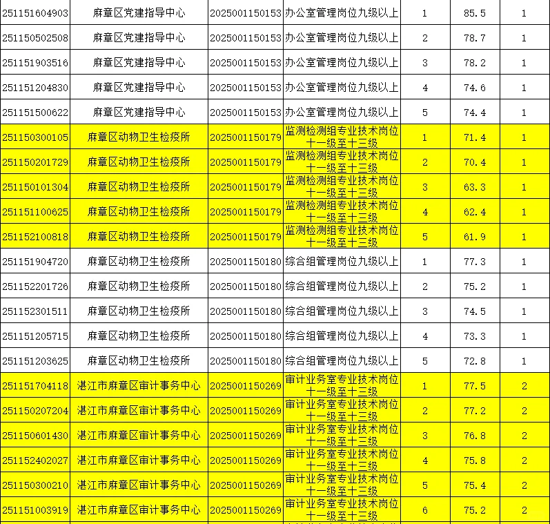 2025广东省事业单位统考进面分（湛江）