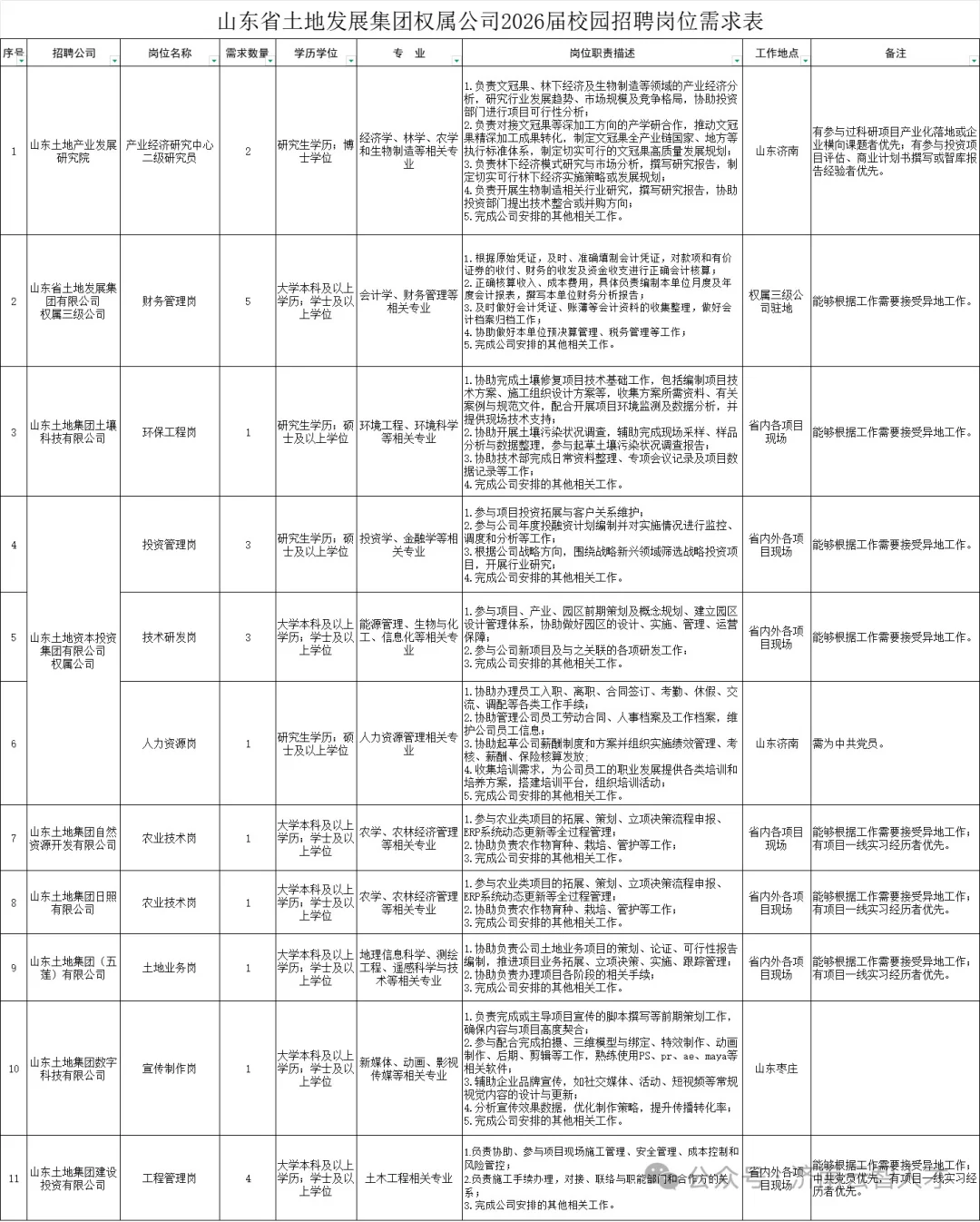 农学硕士入职国企第131天2家企业招聘农学