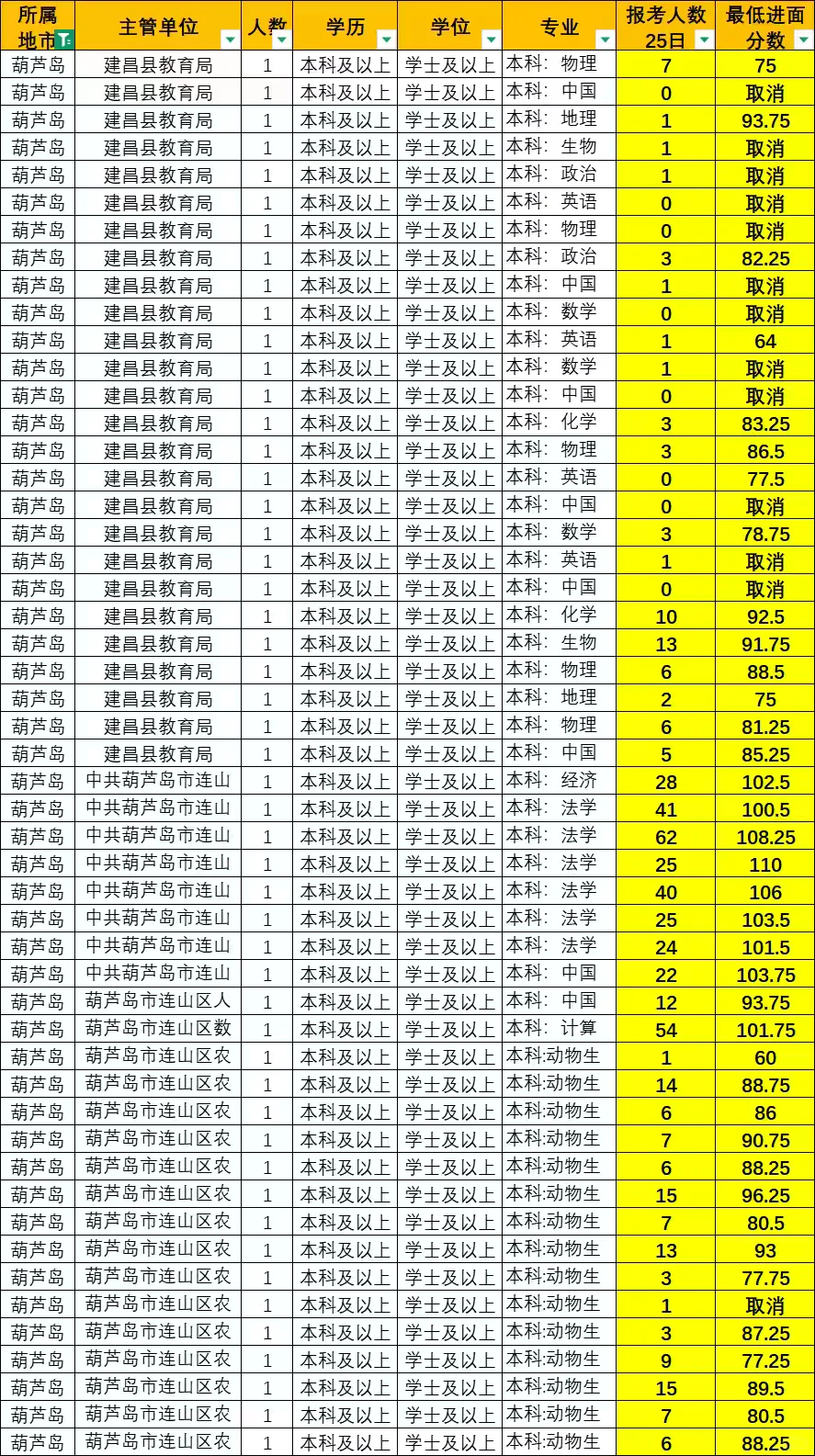 辽宁事业编葫芦岛报名的人真少！