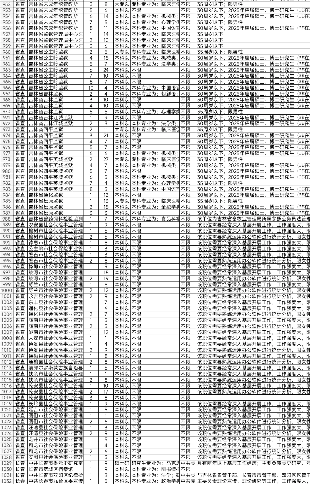 吉林2025年省考报名人数较少岗位（一）