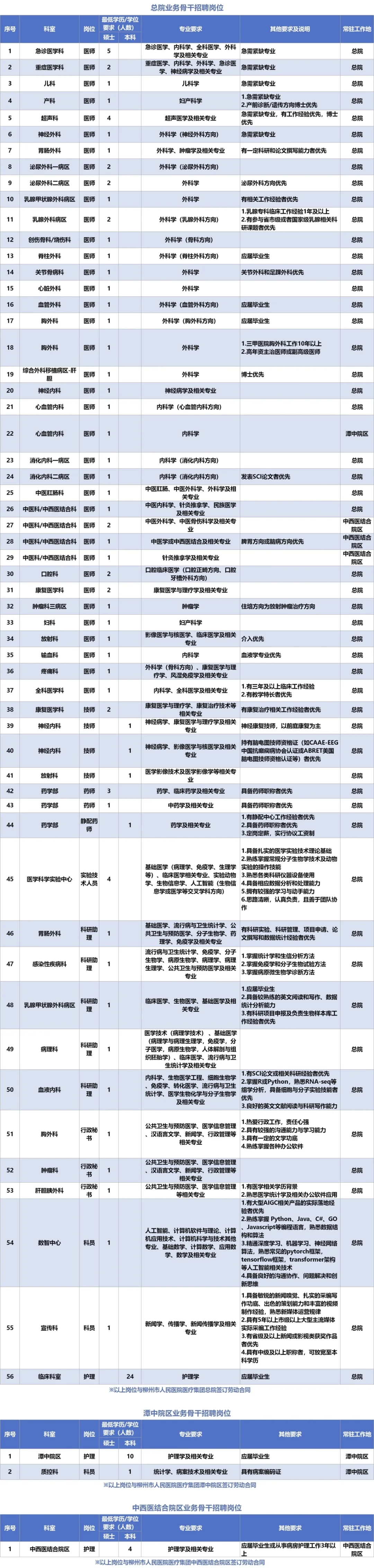 114人！柳州人民医院招人！