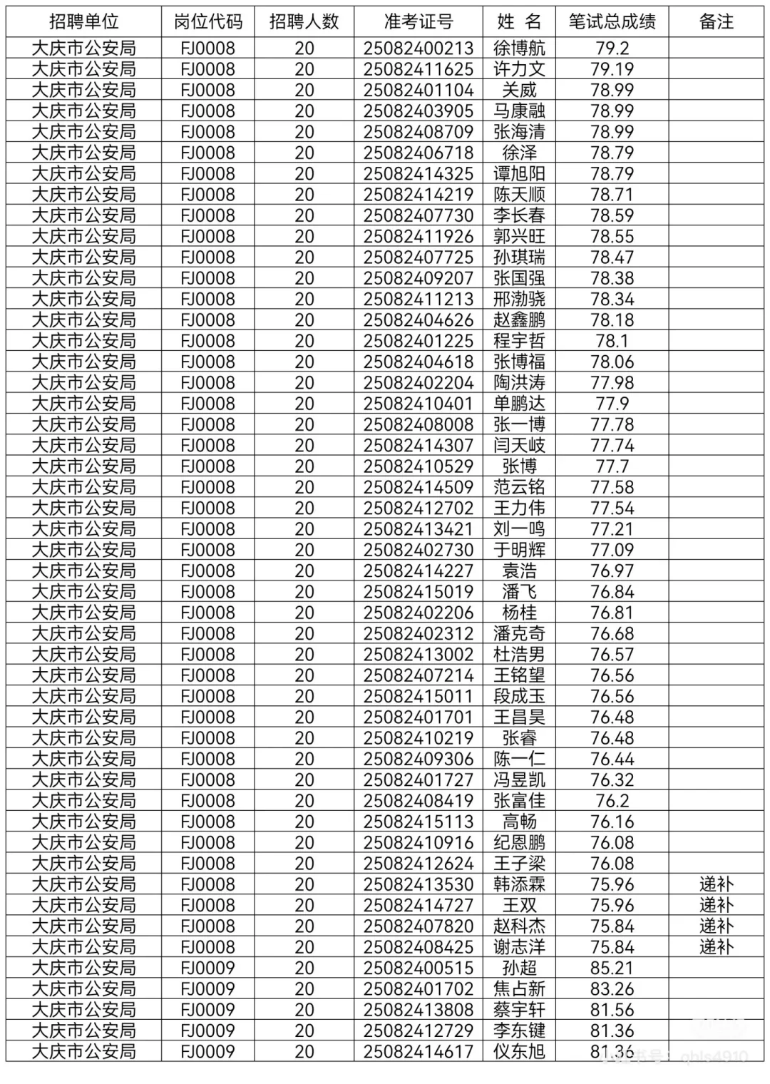 2025年大庆公安局辅警笔试成绩单已公示