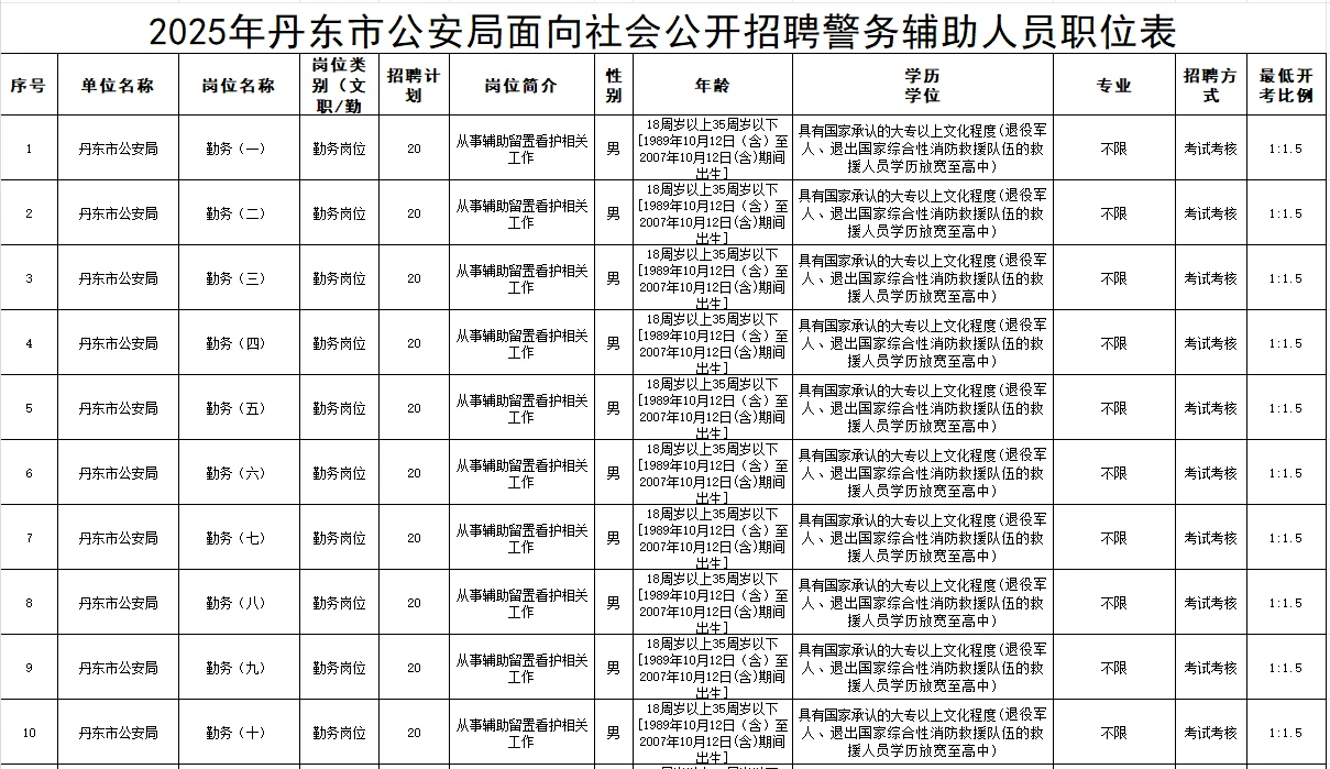 2025年丹东市公安局辅警岗位表！！