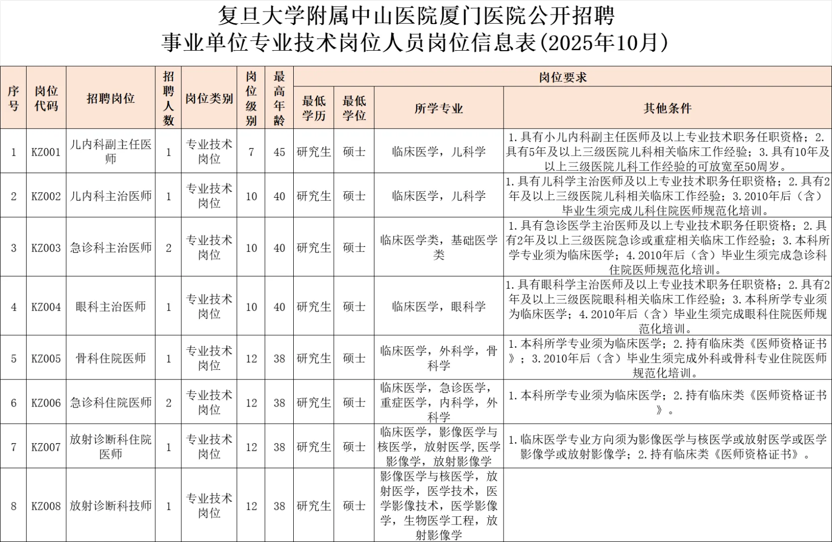 复旦中山厦门医院招聘10人，人员控制总量！