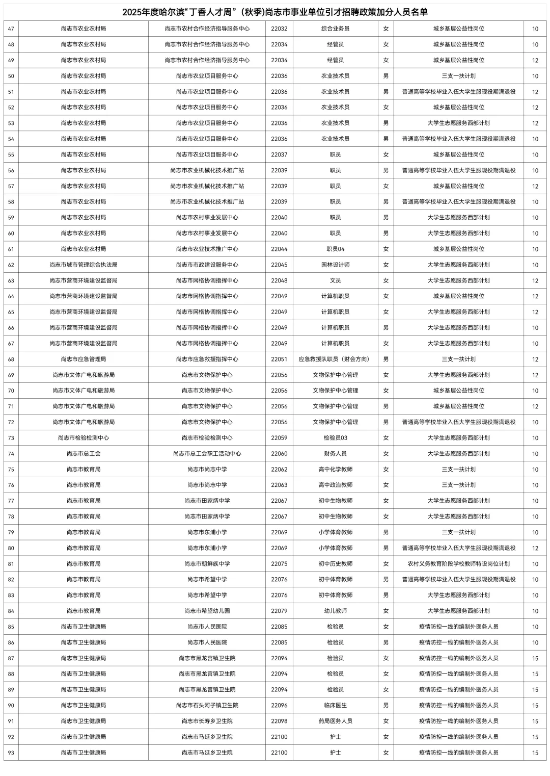 2025【秋】尚志丁香周加分名单公示