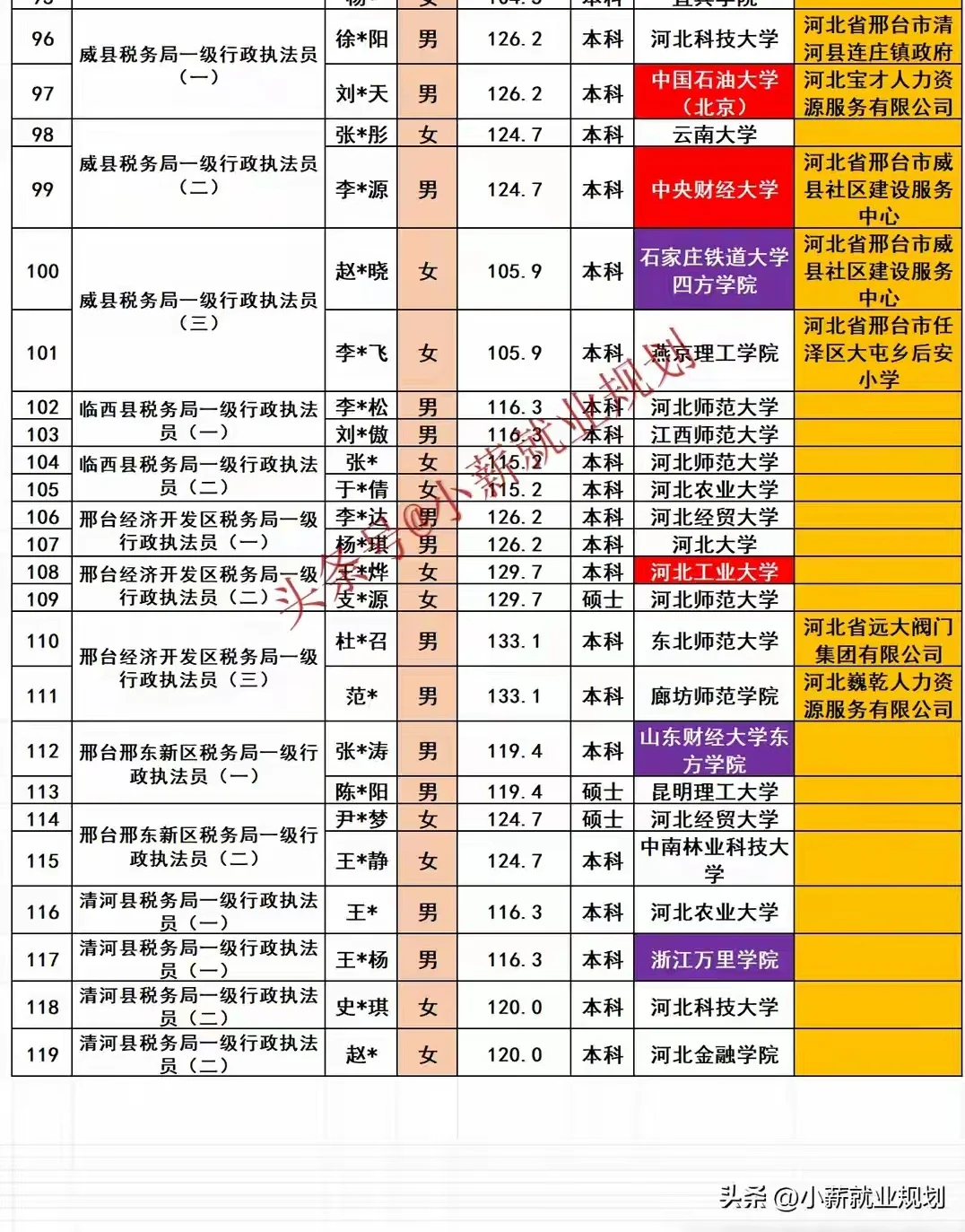 邢台市税务局2025招录119名公务员人员名单
