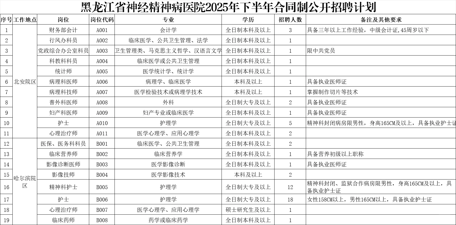 黑龙江省精神病医院2025年下半年招聘公告！