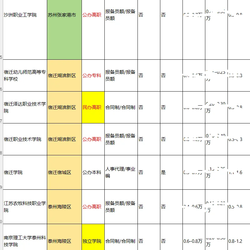 博士进高校准备及应聘时间线