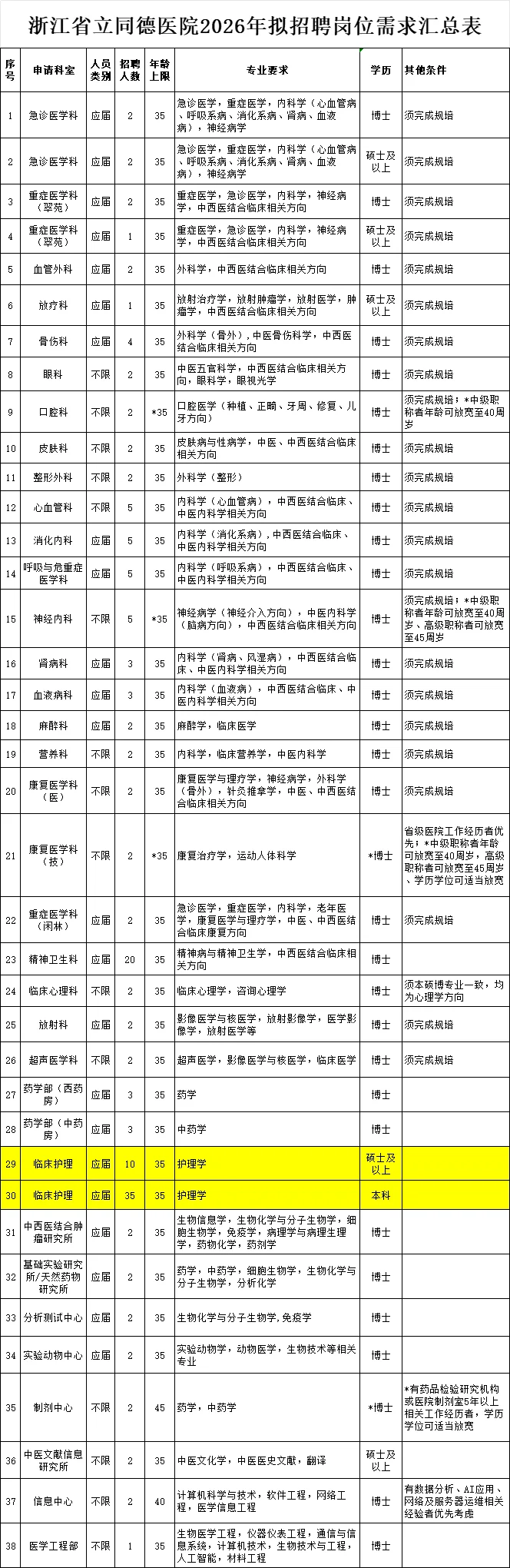 本科护理35人！浙江省立同德医院预报名