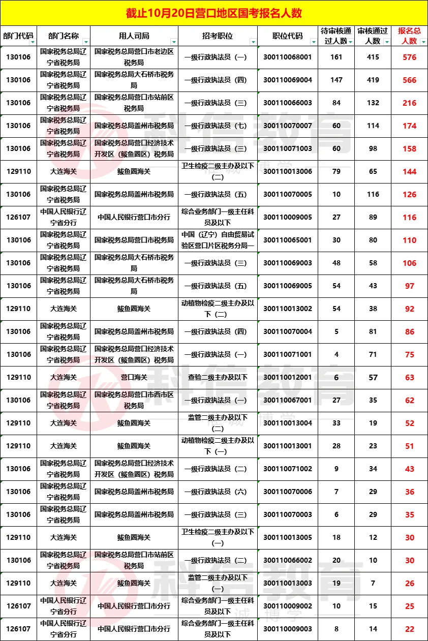 2026年国考（营口地区）第6天报名人数统计