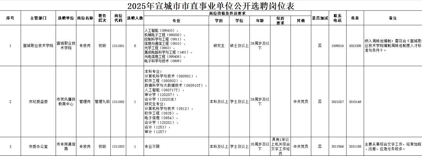 事业编机会！宣城市直单位选聘15人