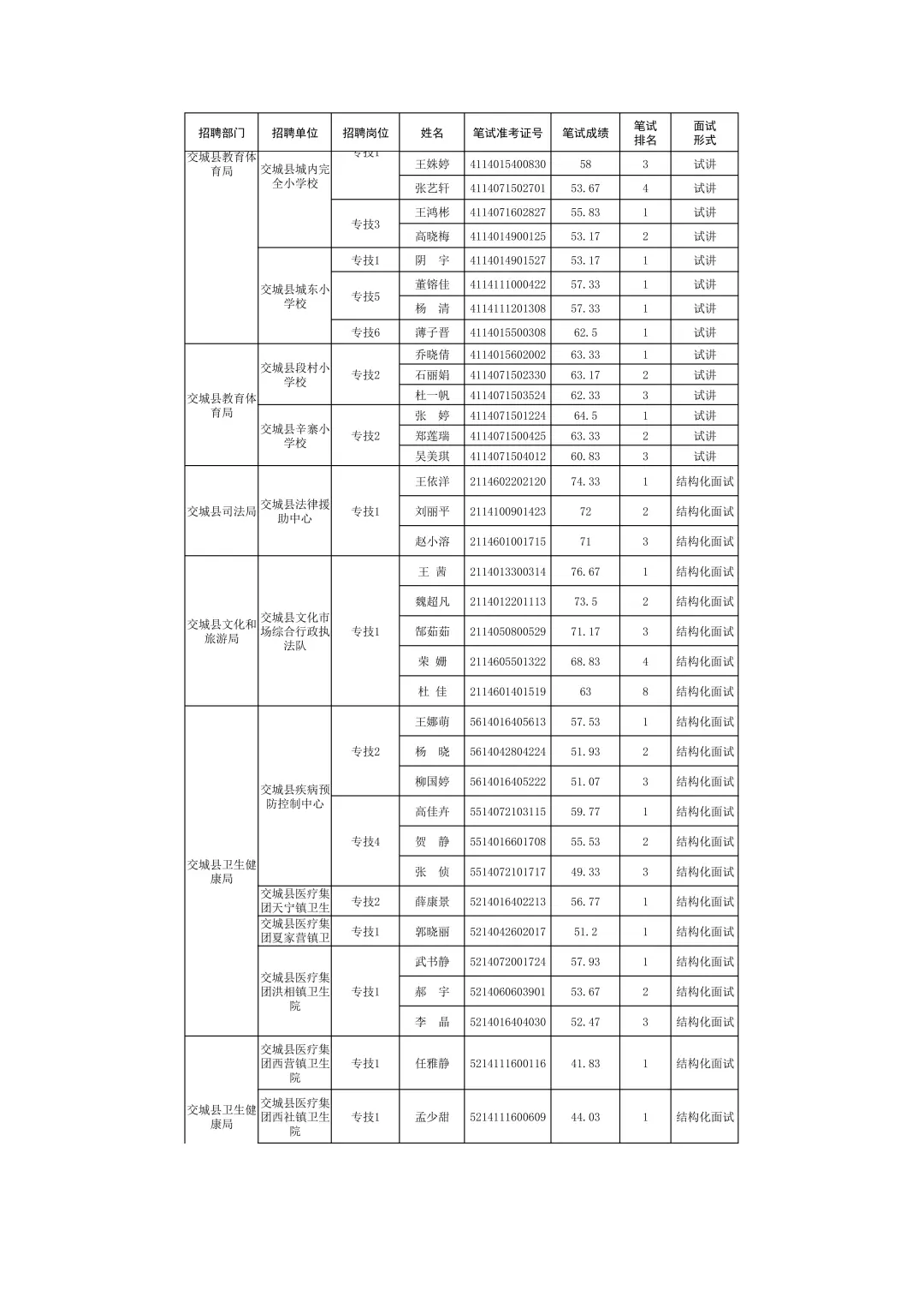 吕梁市2025年事业单位补录面试公告！