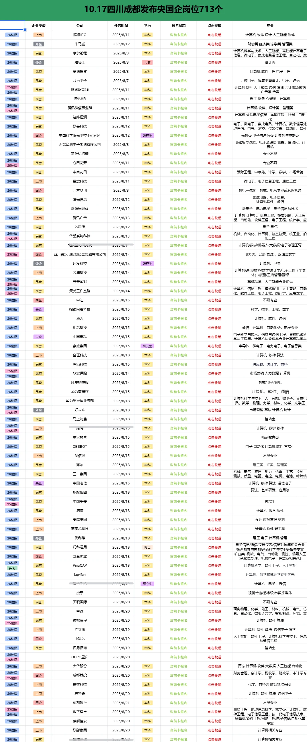 10.17成都新开放央国企岗位（713个）