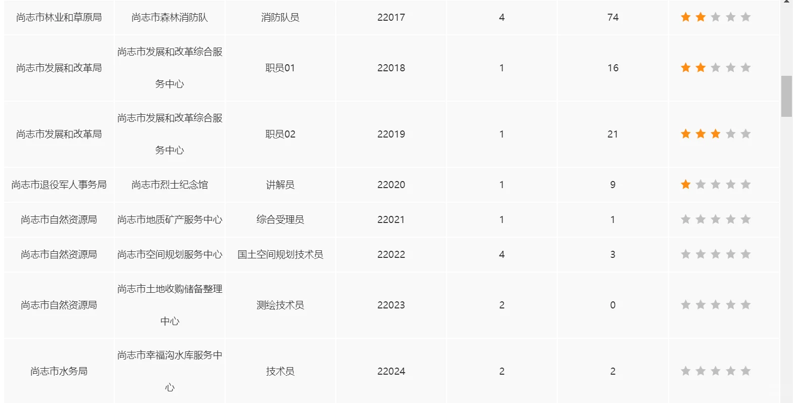 丁香人才周尚志市截止24日报名人数