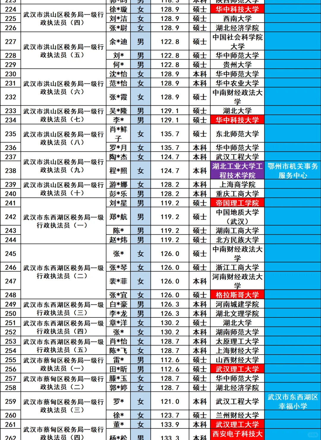武汉市税务局2025年招录公务员328人员名单
