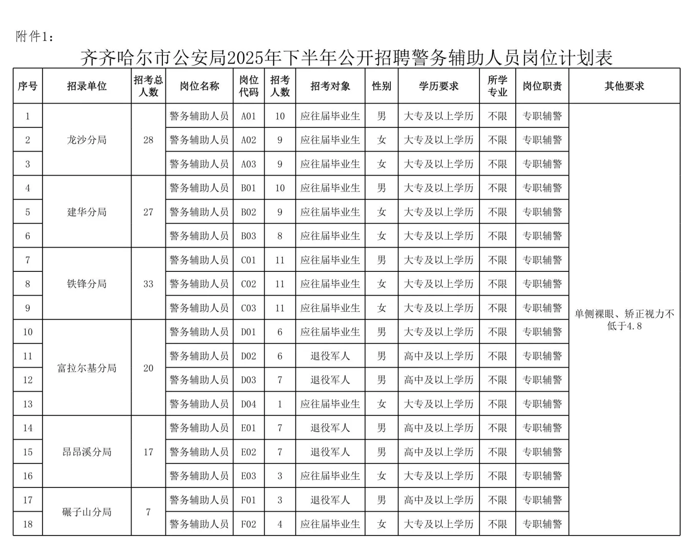 齐齐哈尔市公安局2025年招聘辅警132人