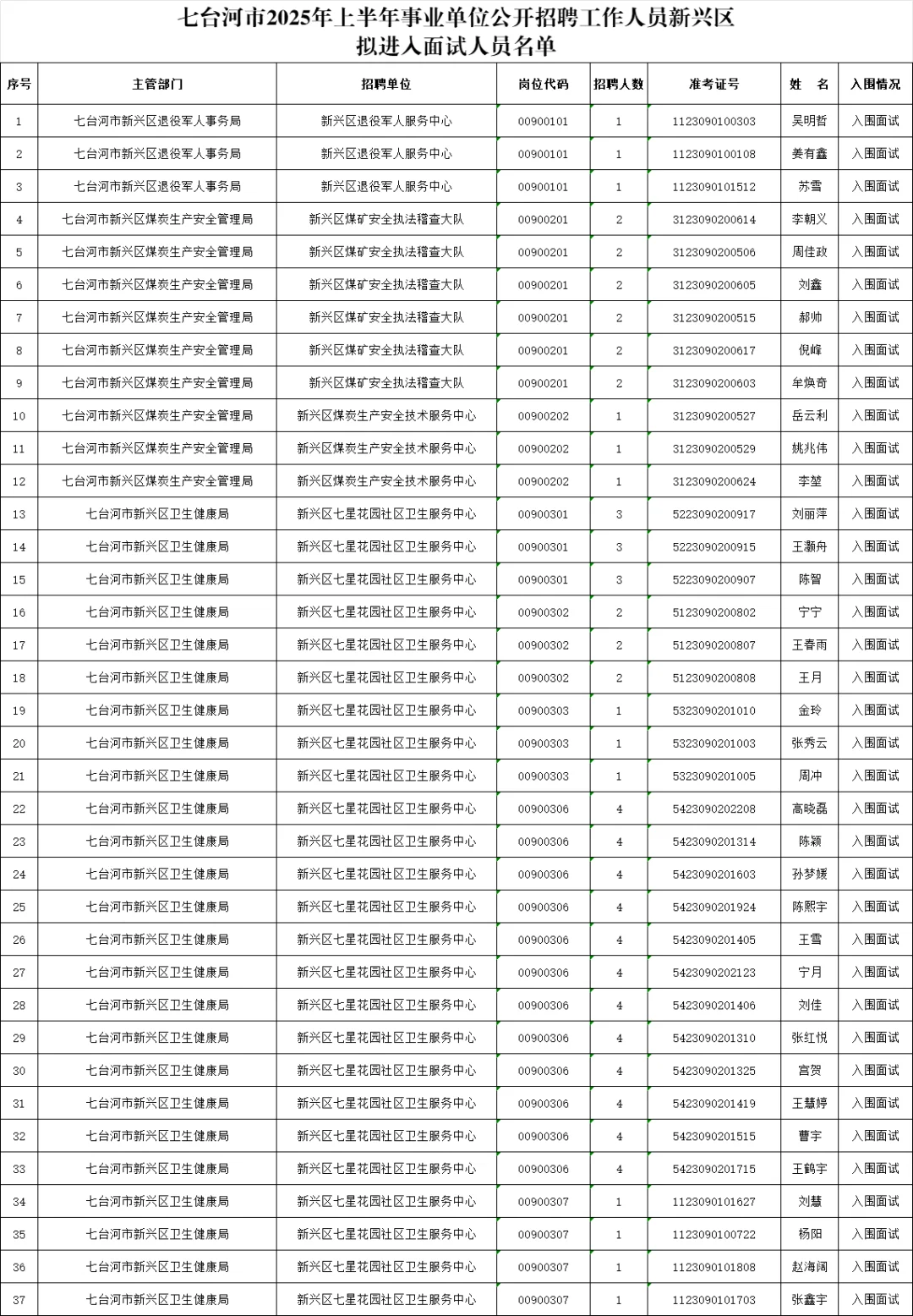 2025七台河事业编联考拟进面名单