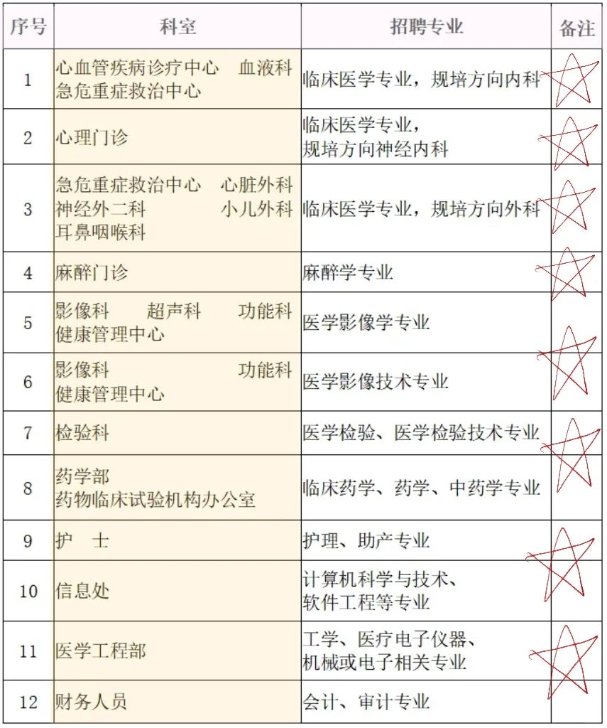 四平市中心人民医院，这真是大放水啊