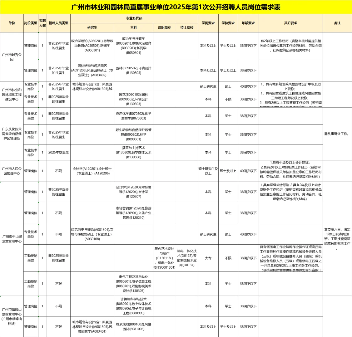 新出！有编制！广州市林业和园林局招44人